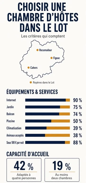 Infographie pour choisir une chambre d’hôtes Lot selon le prix, les équipements et la localisation