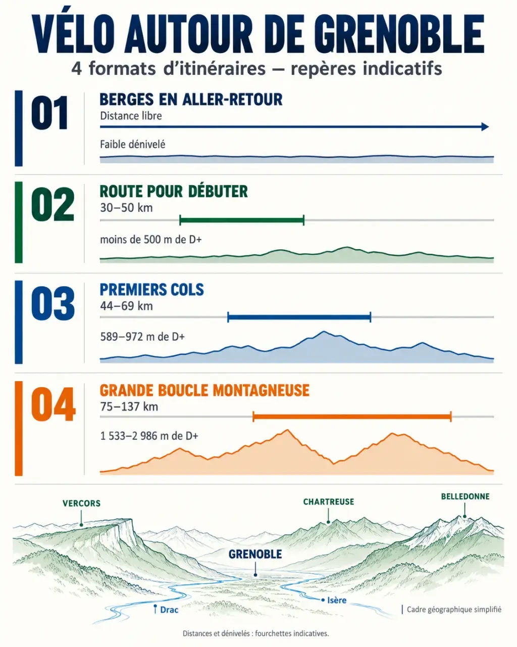 Itinéraire vélo Grenoble : comparaison des distances et dénivelés selon le niveau