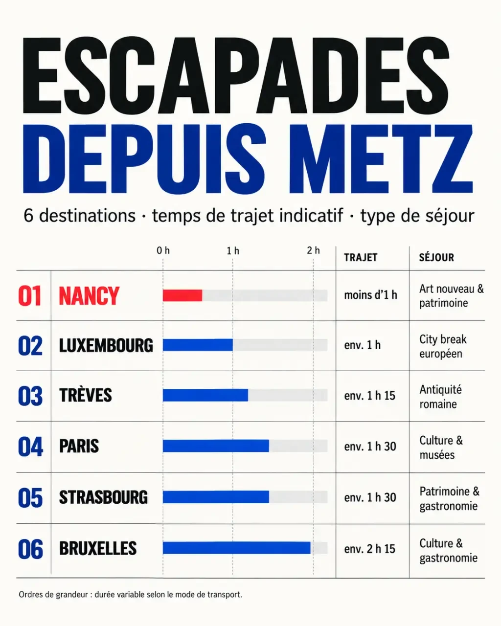 Infographie pour savoir où aller à 4h de chez moi près de Metz, avec les temps de trajet et les types de séjour